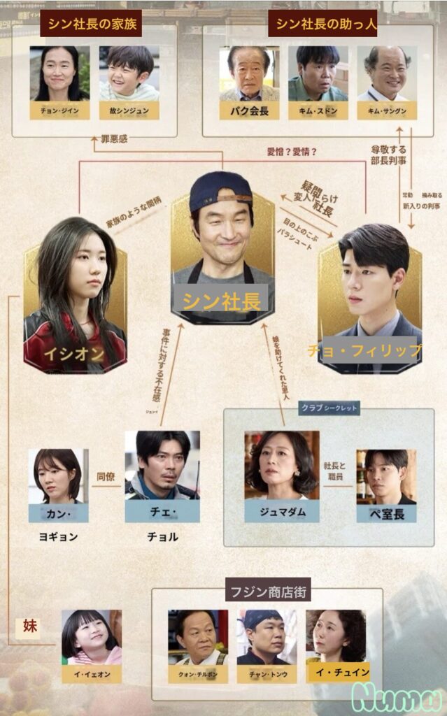 シン社長プロジェクトの人物相関図